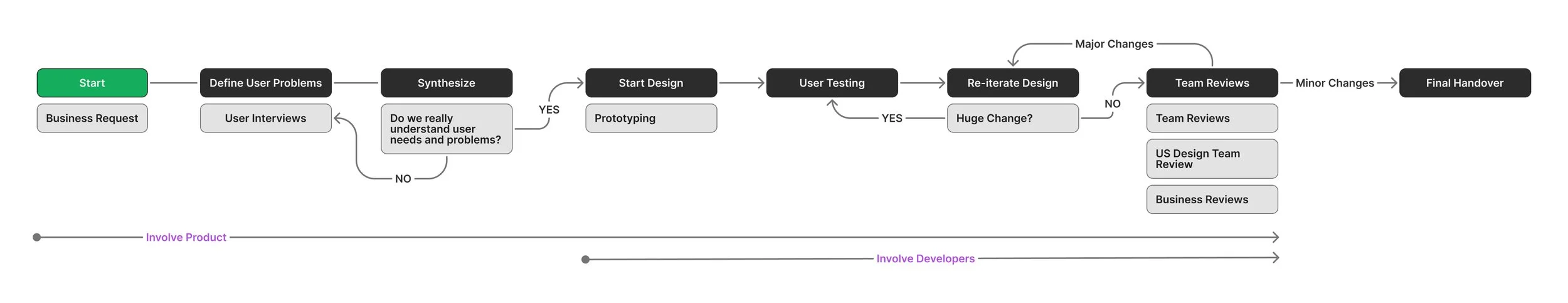 Design process